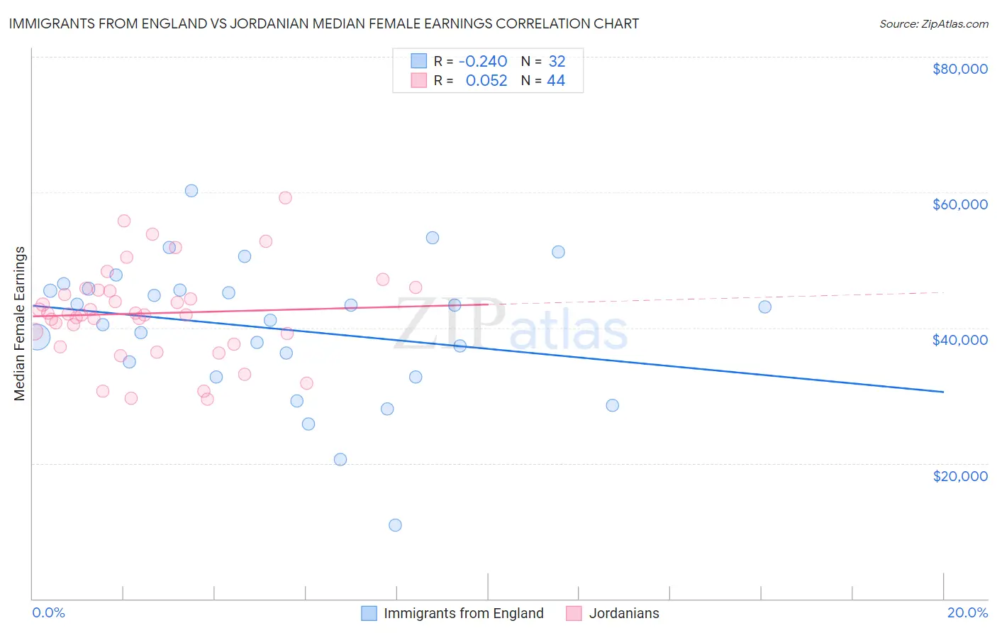 Immigrants from England vs Jordanian Median Female Earnings