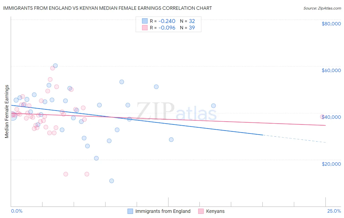 Immigrants from England vs Kenyan Median Female Earnings