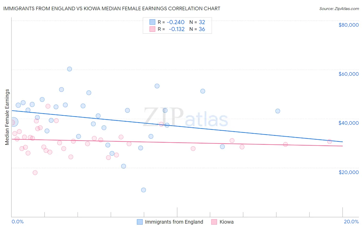 Immigrants from England vs Kiowa Median Female Earnings