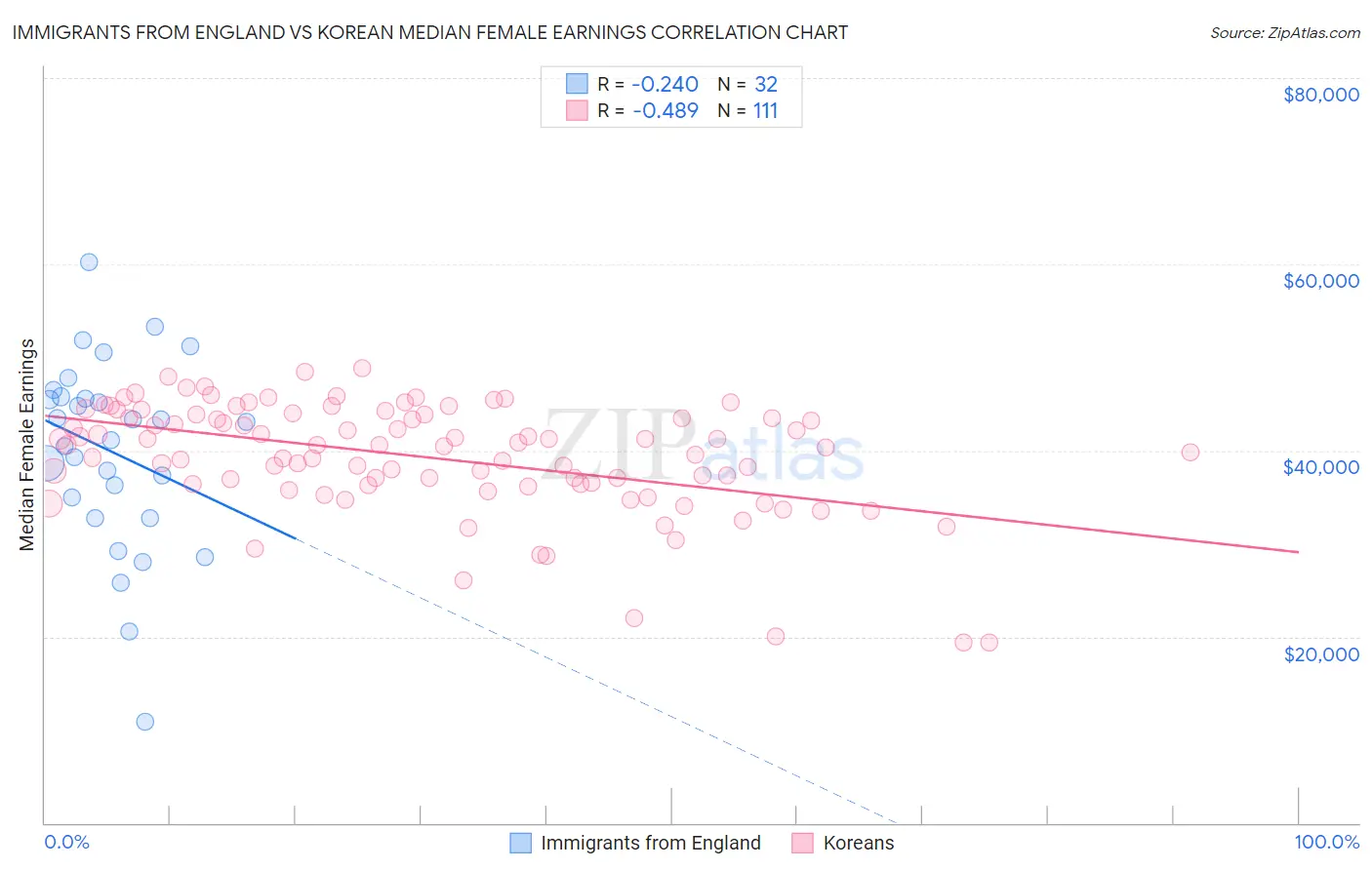 Immigrants from England vs Korean Median Female Earnings