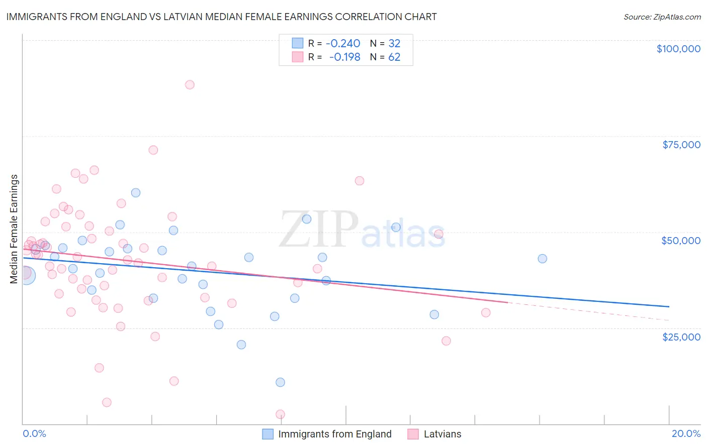 Immigrants from England vs Latvian Median Female Earnings