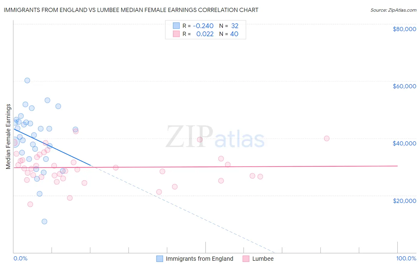 Immigrants from England vs Lumbee Median Female Earnings