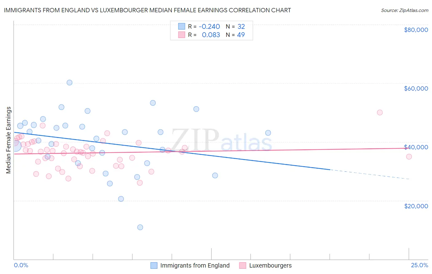 Immigrants from England vs Luxembourger Median Female Earnings