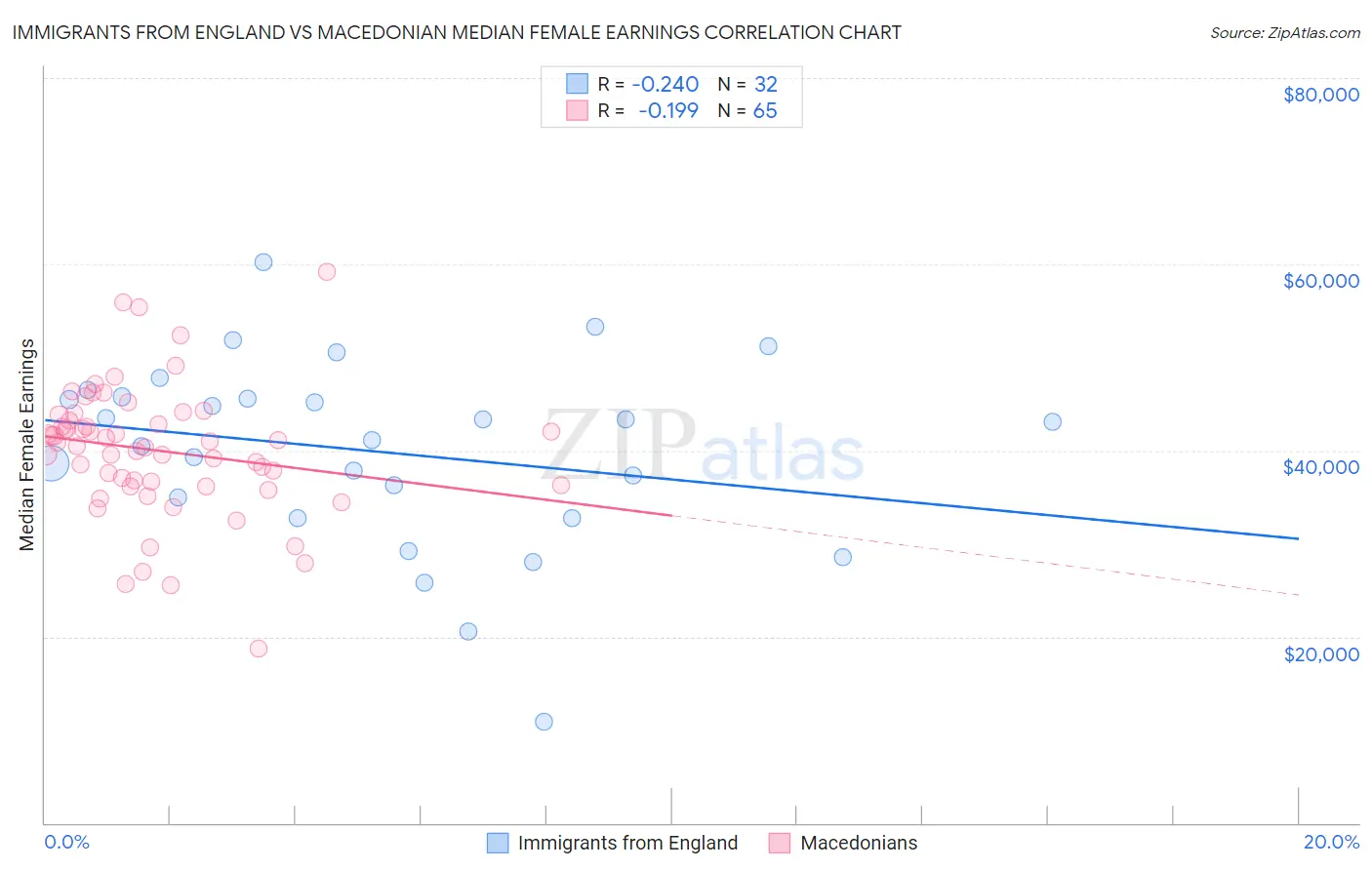 Immigrants from England vs Macedonian Median Female Earnings