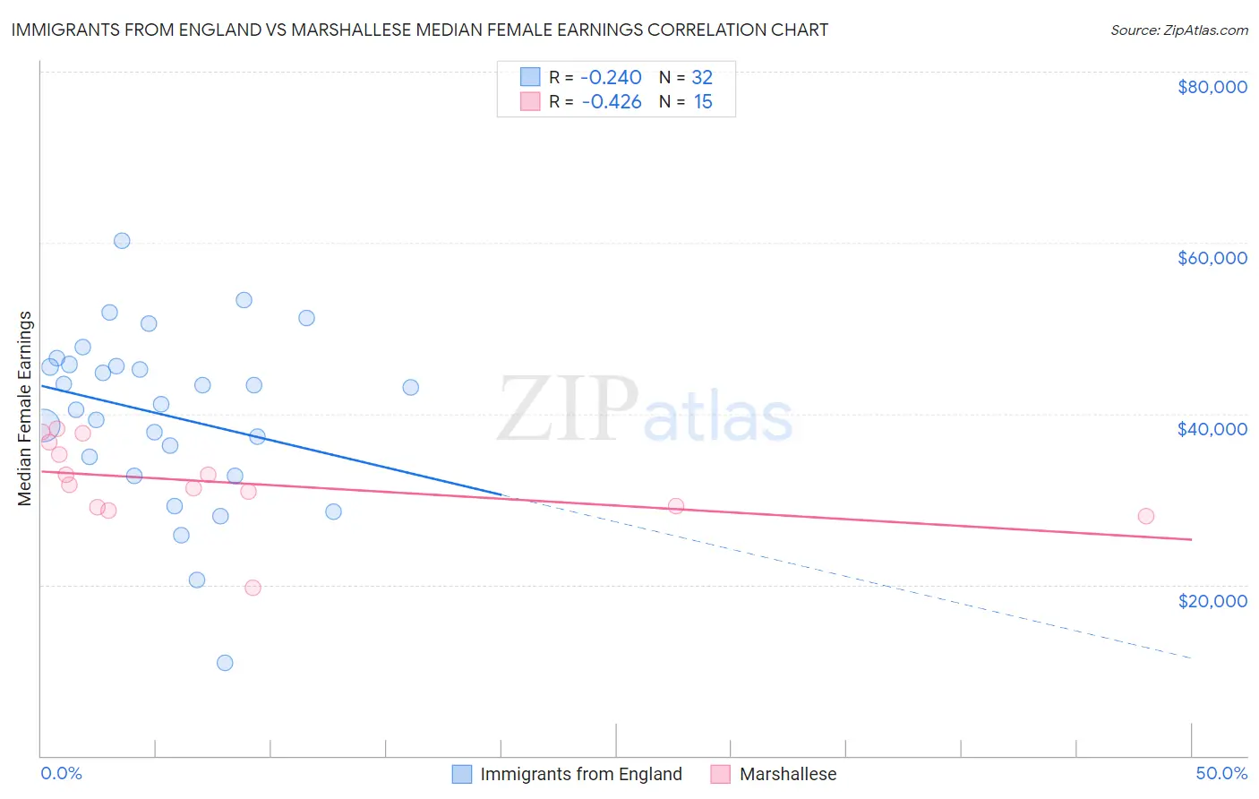 Immigrants from England vs Marshallese Median Female Earnings