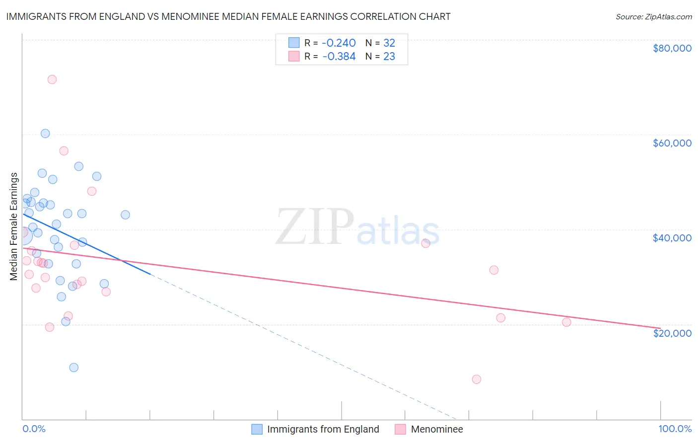 Immigrants from England vs Menominee Median Female Earnings