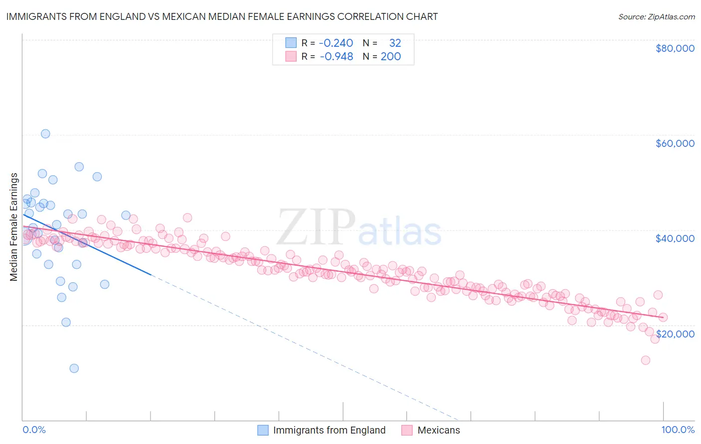 Immigrants from England vs Mexican Median Female Earnings