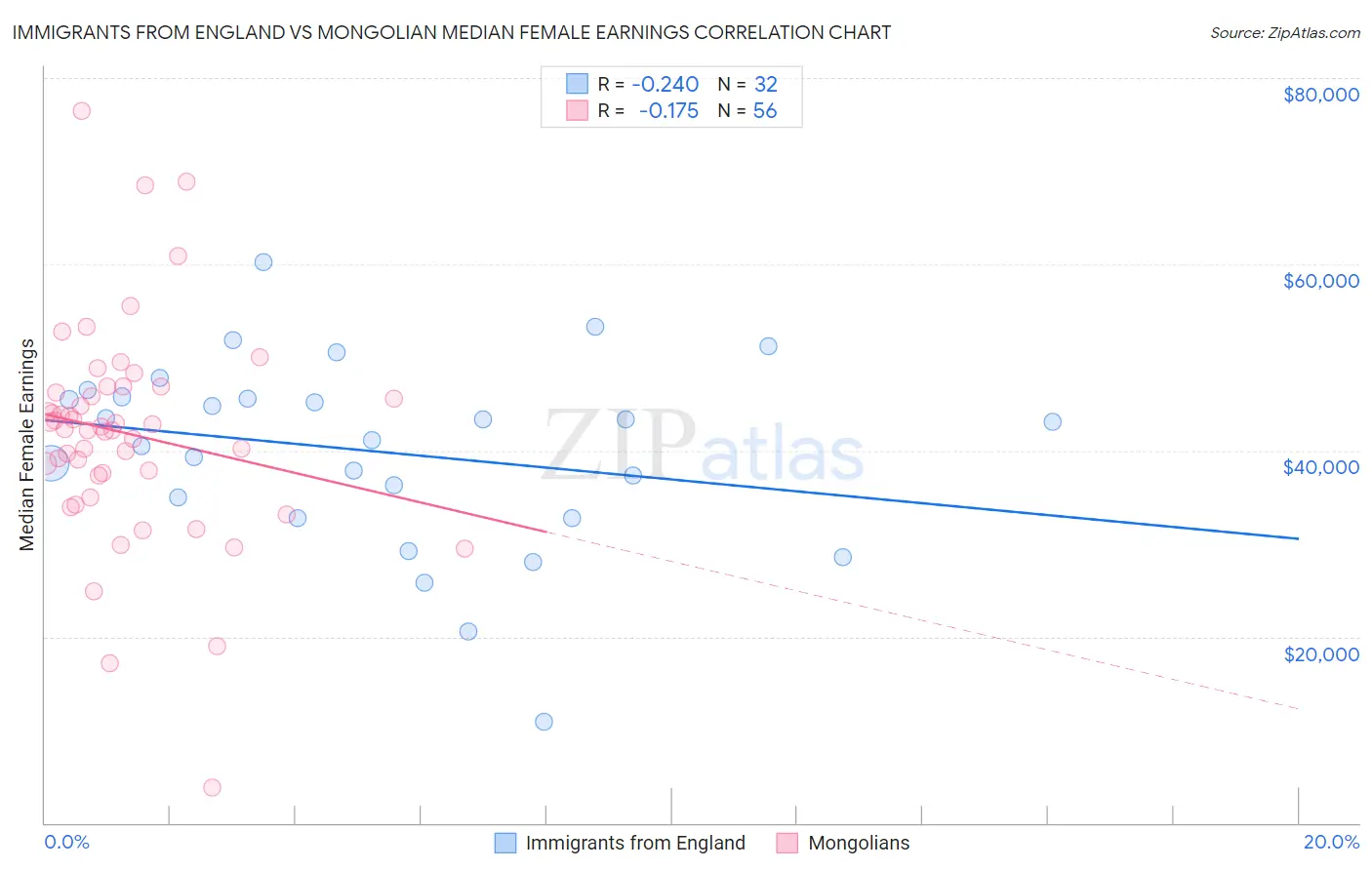 Immigrants from England vs Mongolian Median Female Earnings