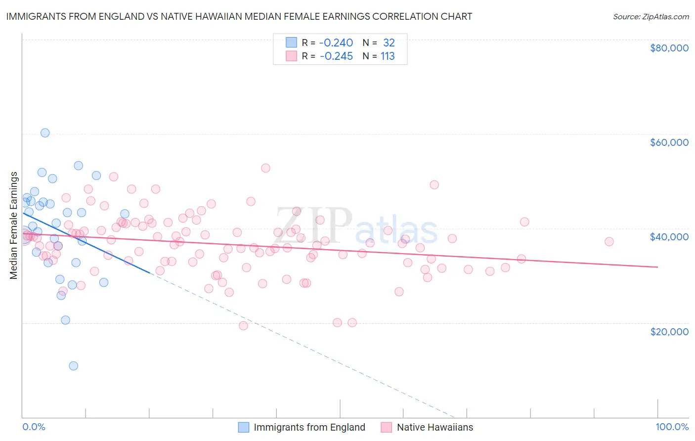 Immigrants from England vs Native Hawaiian Median Female Earnings