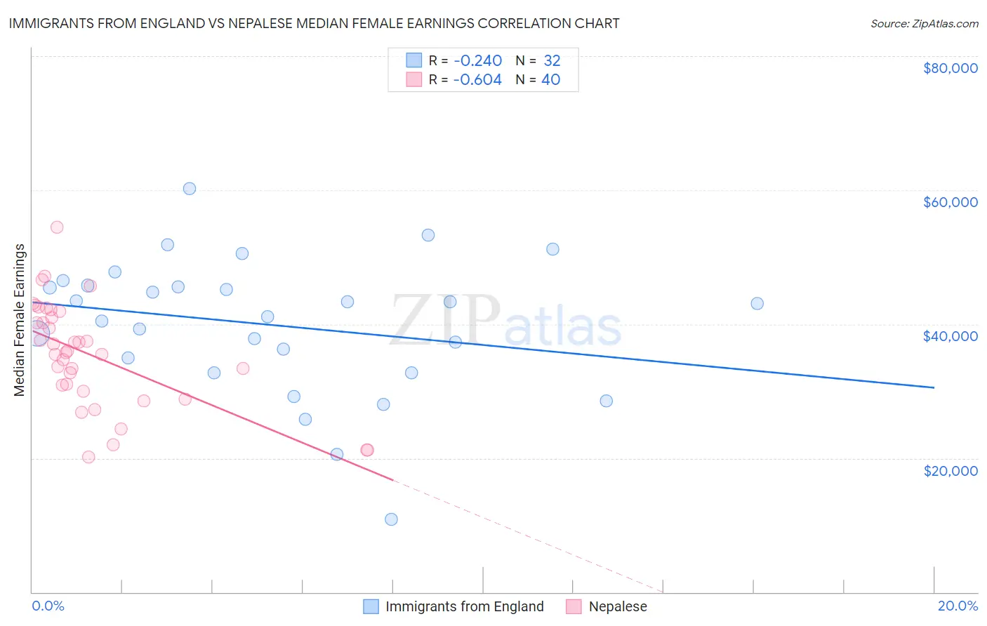 Immigrants from England vs Nepalese Median Female Earnings