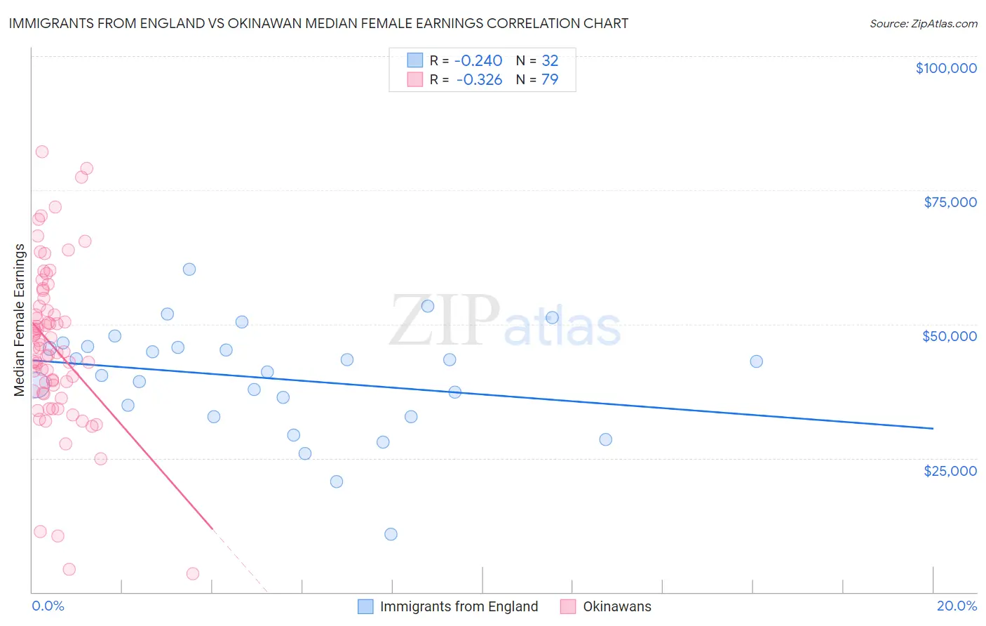 Immigrants from England vs Okinawan Median Female Earnings