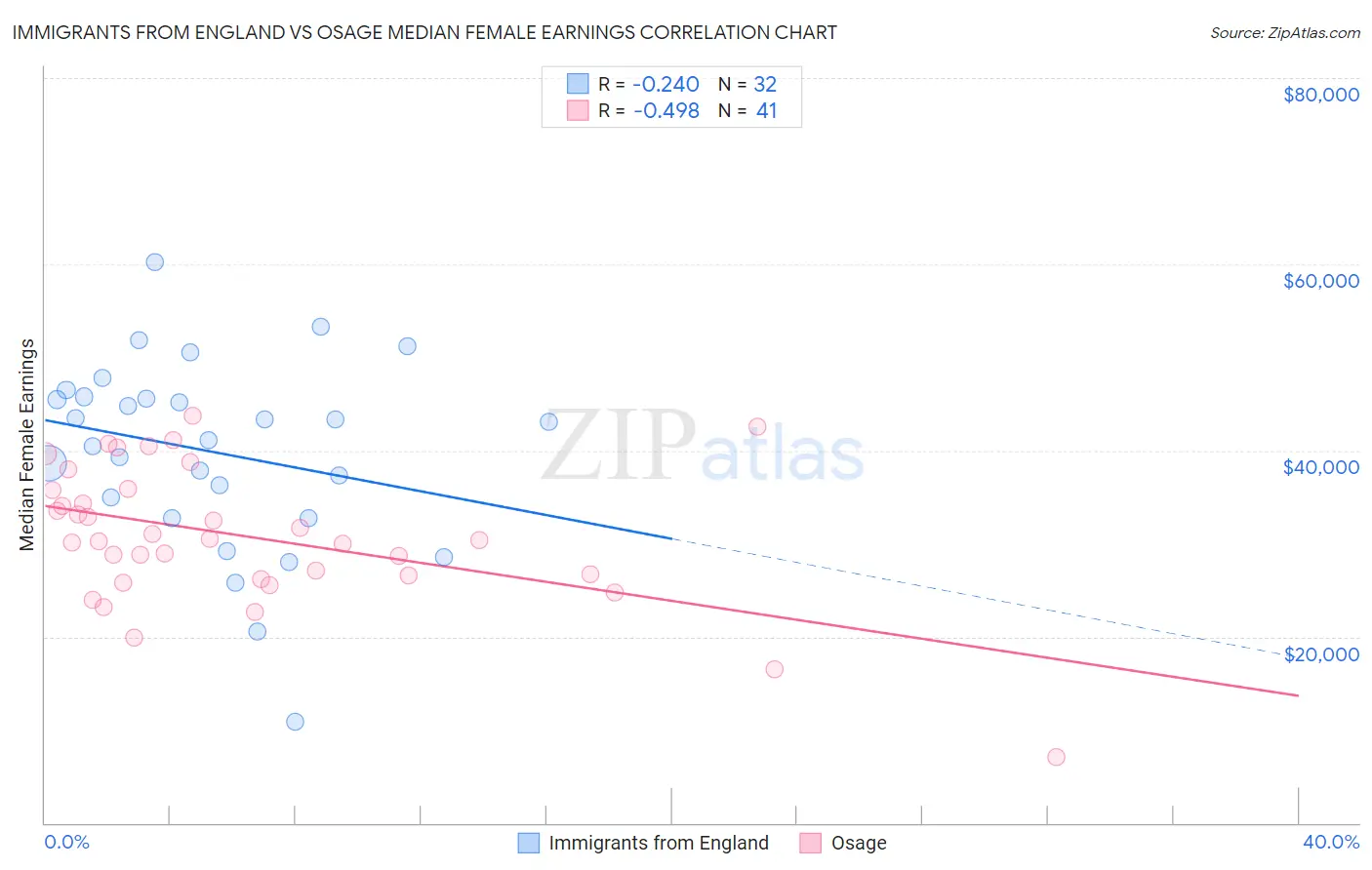 Immigrants from England vs Osage Median Female Earnings