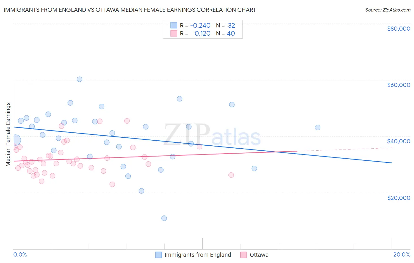 Immigrants from England vs Ottawa Median Female Earnings