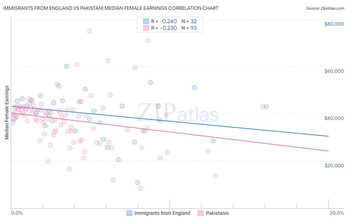 Immigrants from England vs Pakistani Median Female Earnings