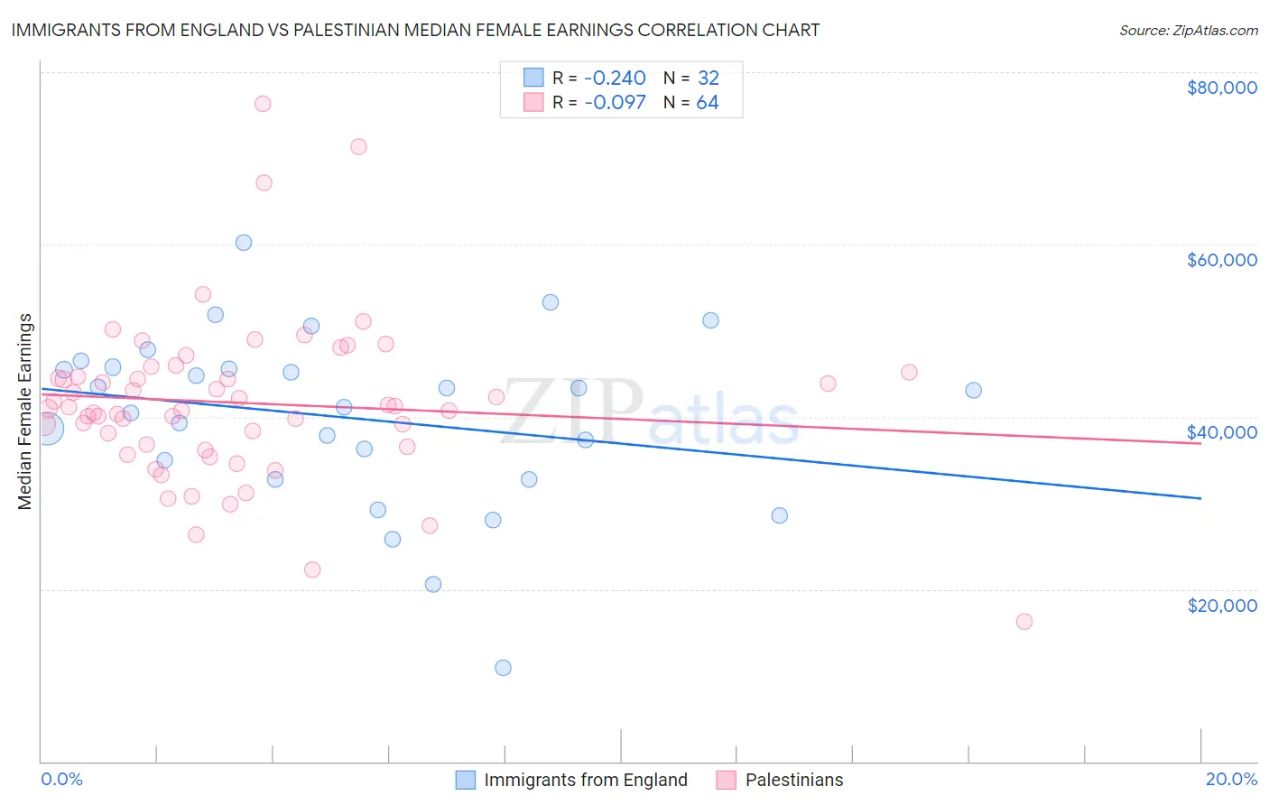 Immigrants from England vs Palestinian Median Female Earnings