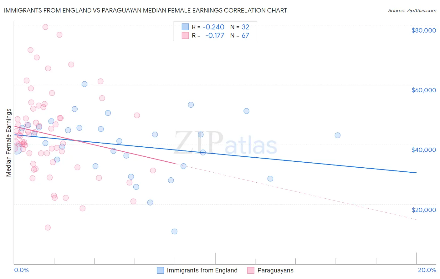 Immigrants from England vs Paraguayan Median Female Earnings