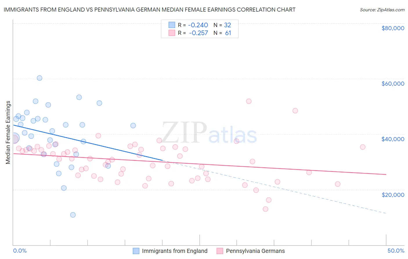 Immigrants from England vs Pennsylvania German Median Female Earnings