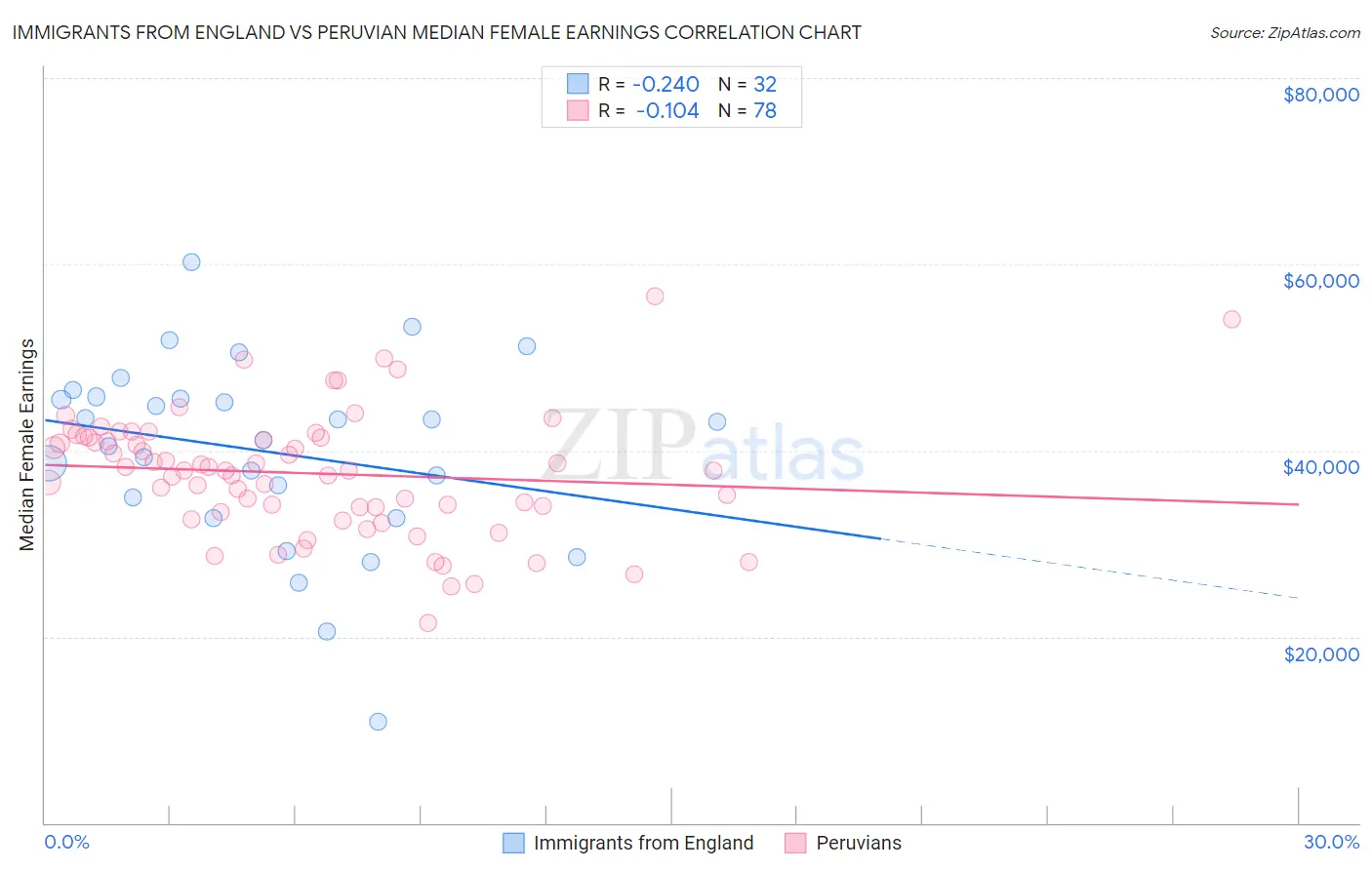 Immigrants from England vs Peruvian Median Female Earnings