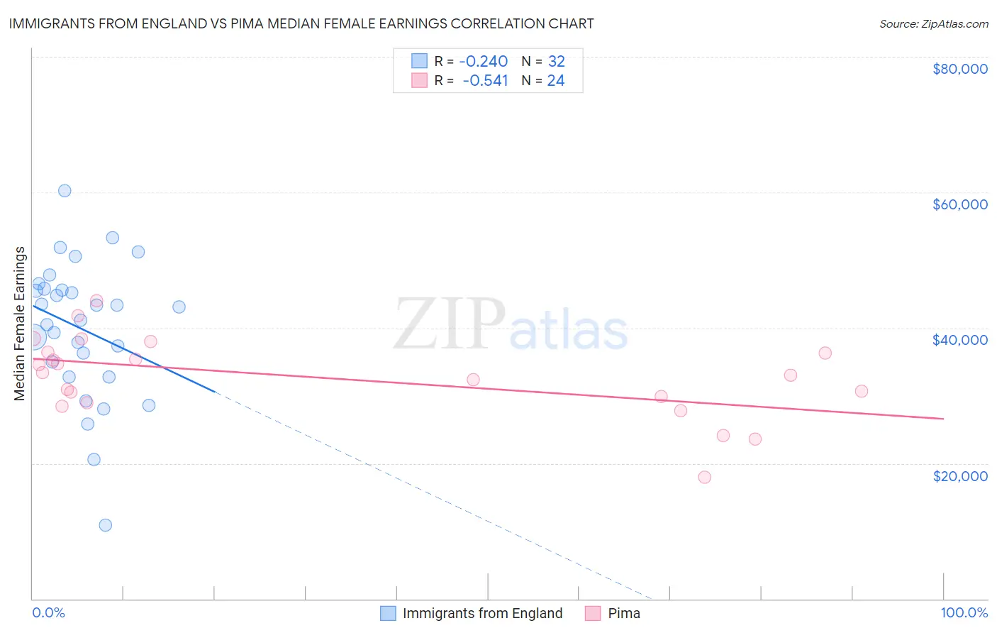 Immigrants from England vs Pima Median Female Earnings