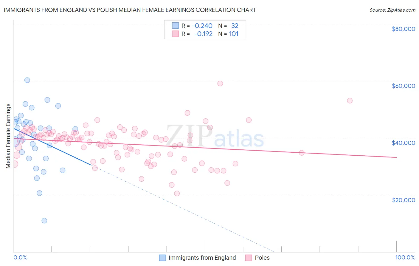 Immigrants from England vs Polish Median Female Earnings