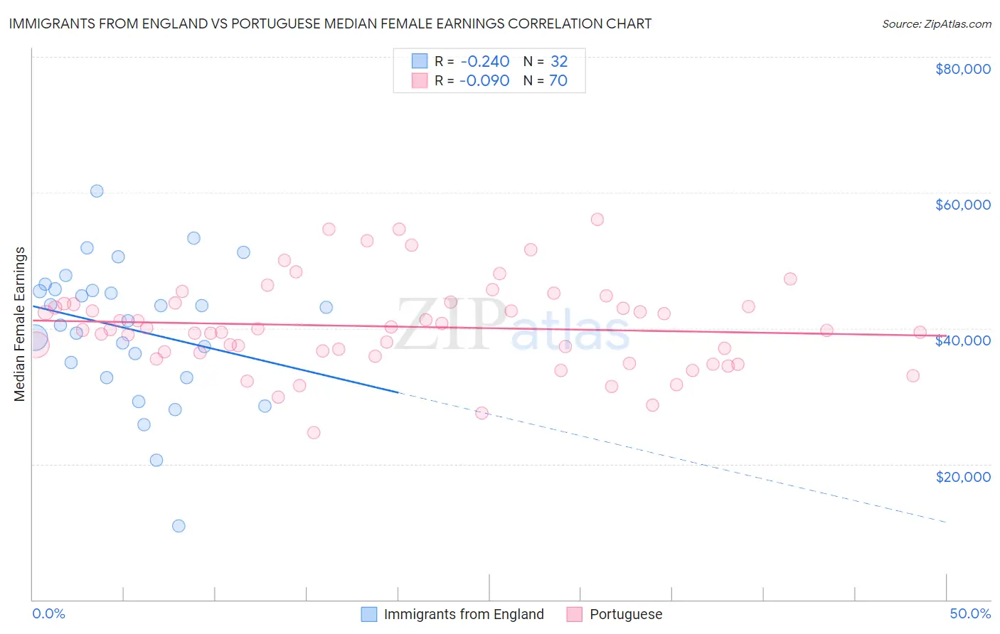 Immigrants from England vs Portuguese Median Female Earnings