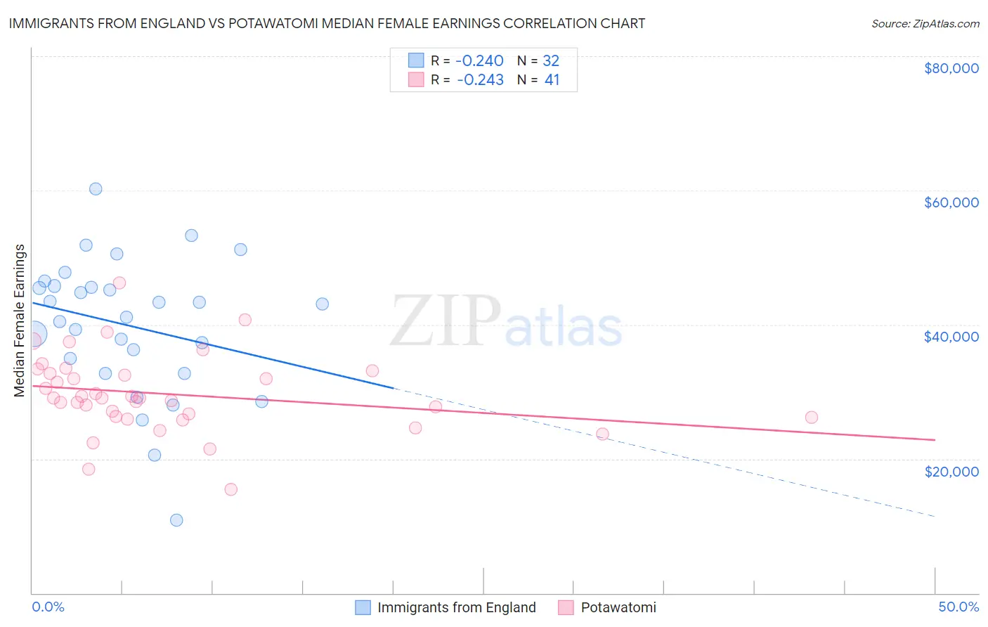 Immigrants from England vs Potawatomi Median Female Earnings