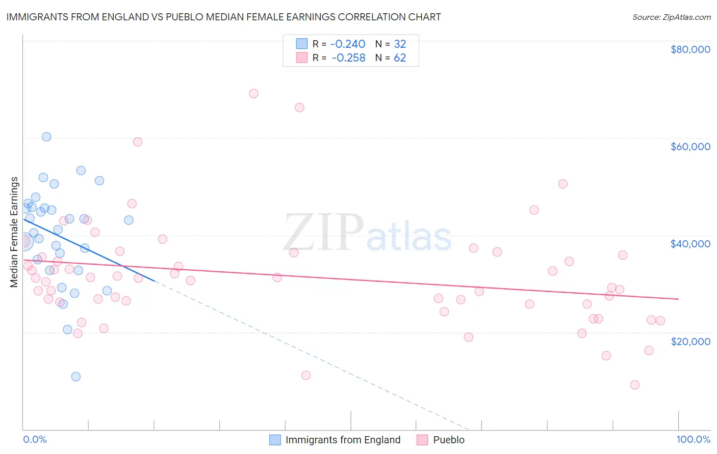 Immigrants from England vs Pueblo Median Female Earnings