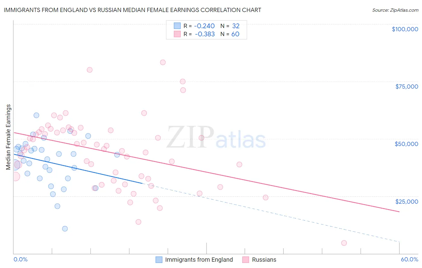 Immigrants from England vs Russian Median Female Earnings