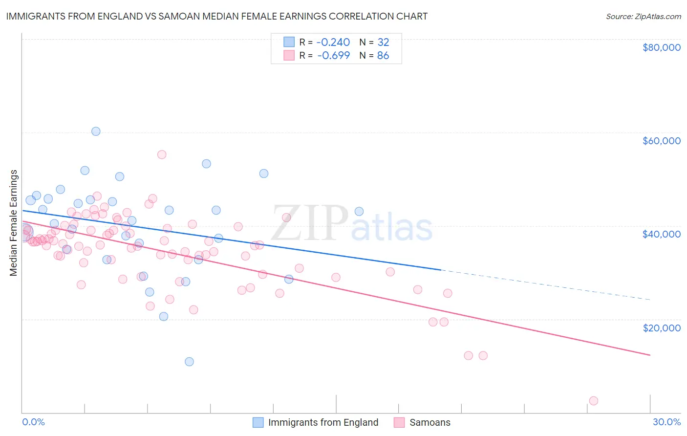 Immigrants from England vs Samoan Median Female Earnings