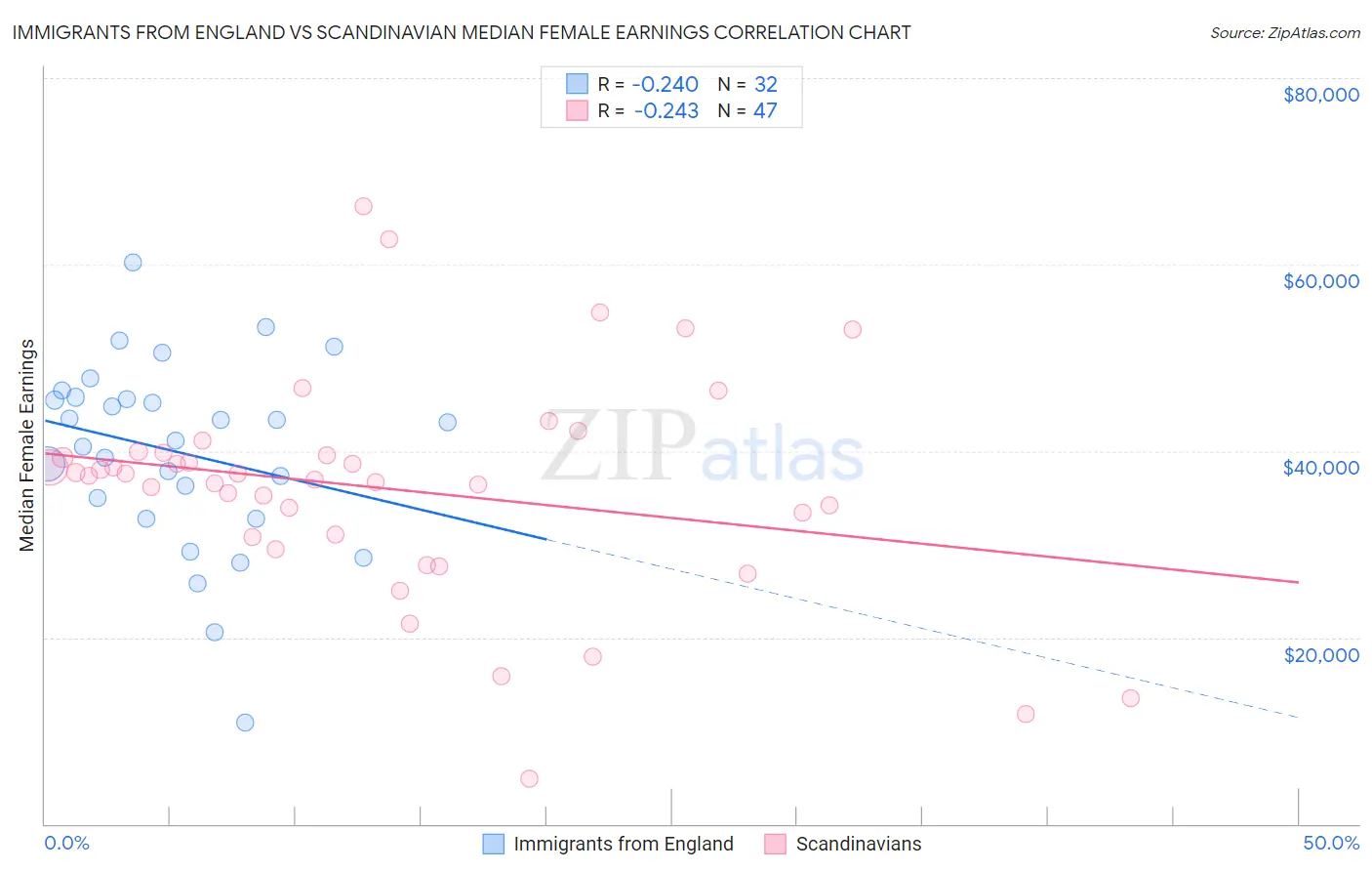 Immigrants from England vs Scandinavian Median Female Earnings