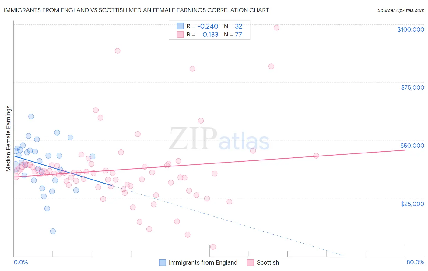 Immigrants from England vs Scottish Median Female Earnings