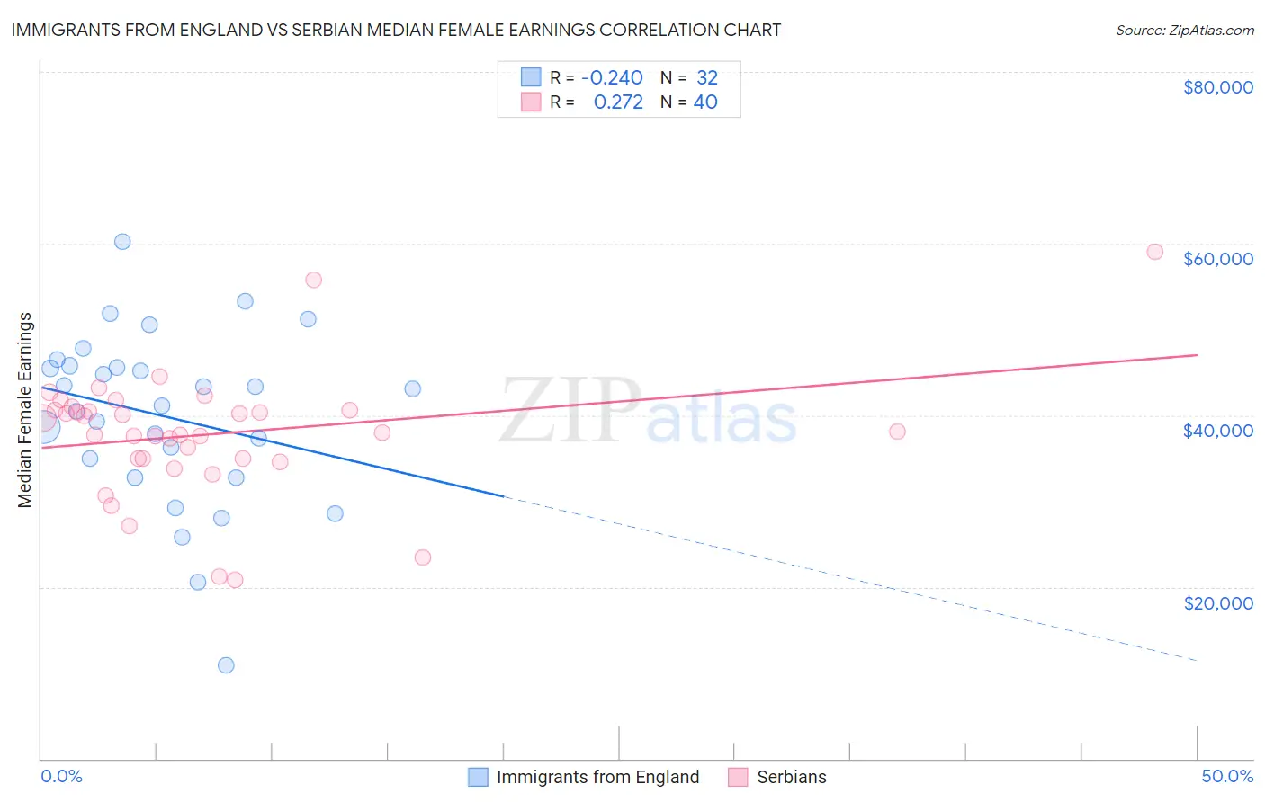 Immigrants from England vs Serbian Median Female Earnings