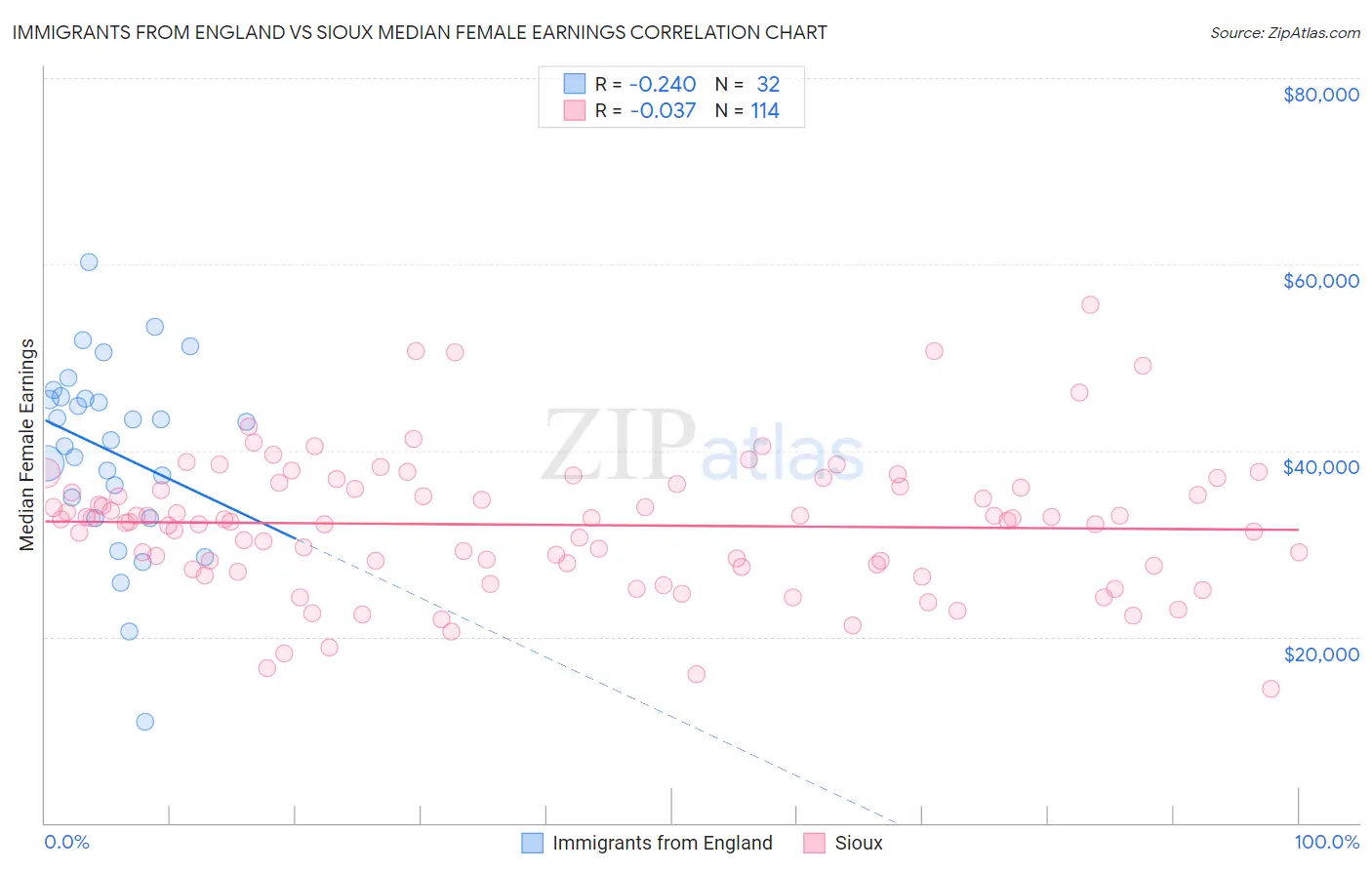 Immigrants from England vs Sioux Median Female Earnings