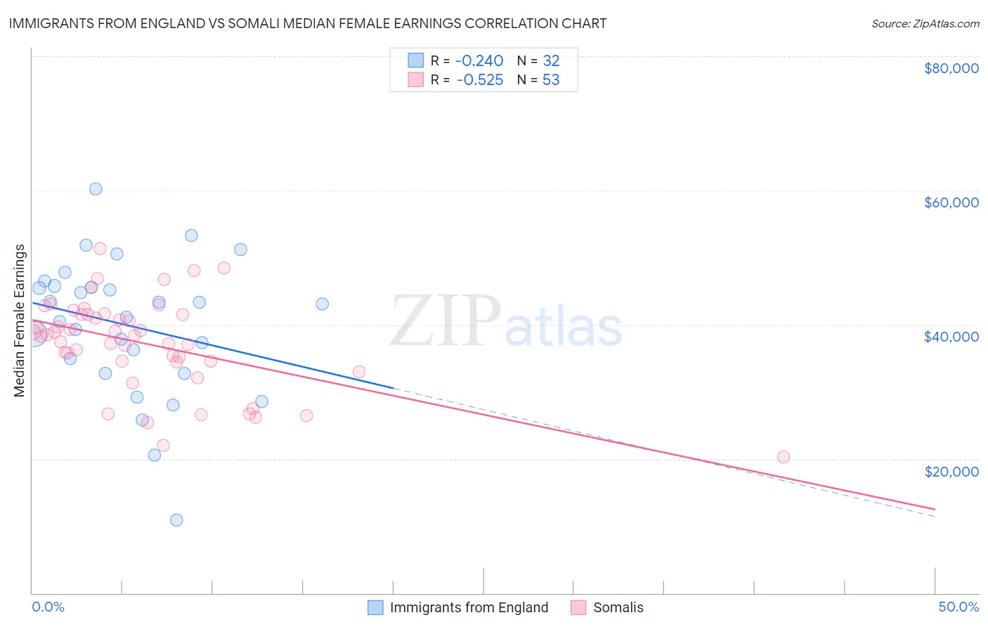 Immigrants from England vs Somali Median Female Earnings