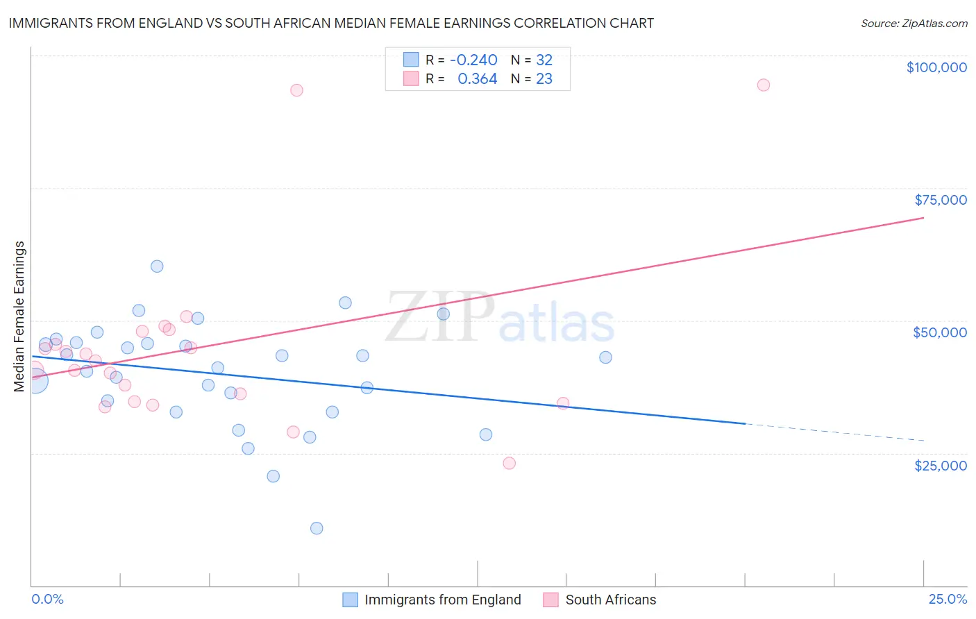 Immigrants from England vs South African Median Female Earnings