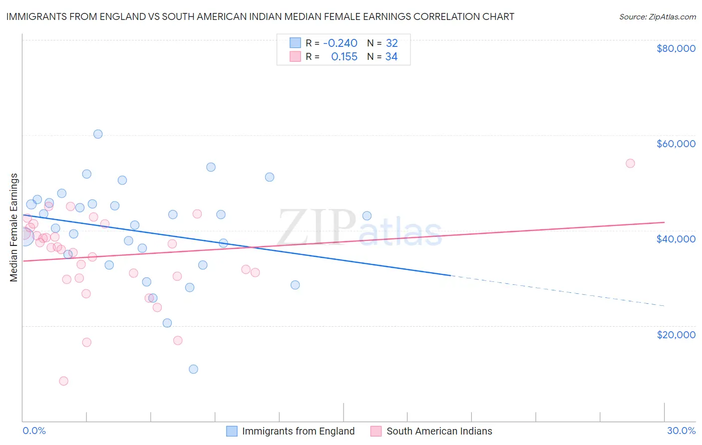 Immigrants from England vs South American Indian Median Female Earnings