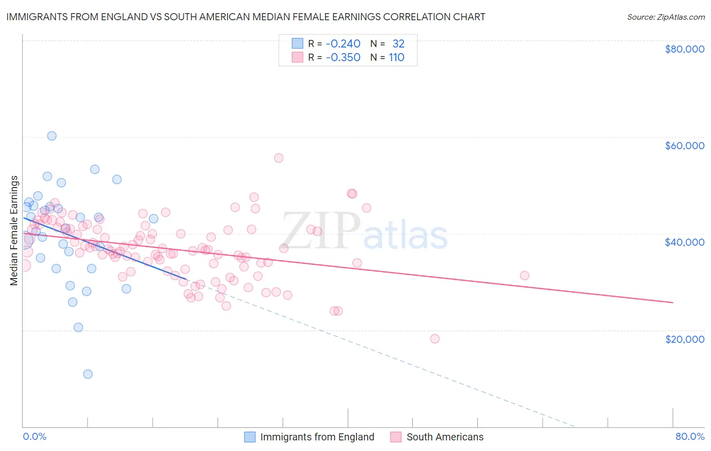 Immigrants from England vs South American Median Female Earnings