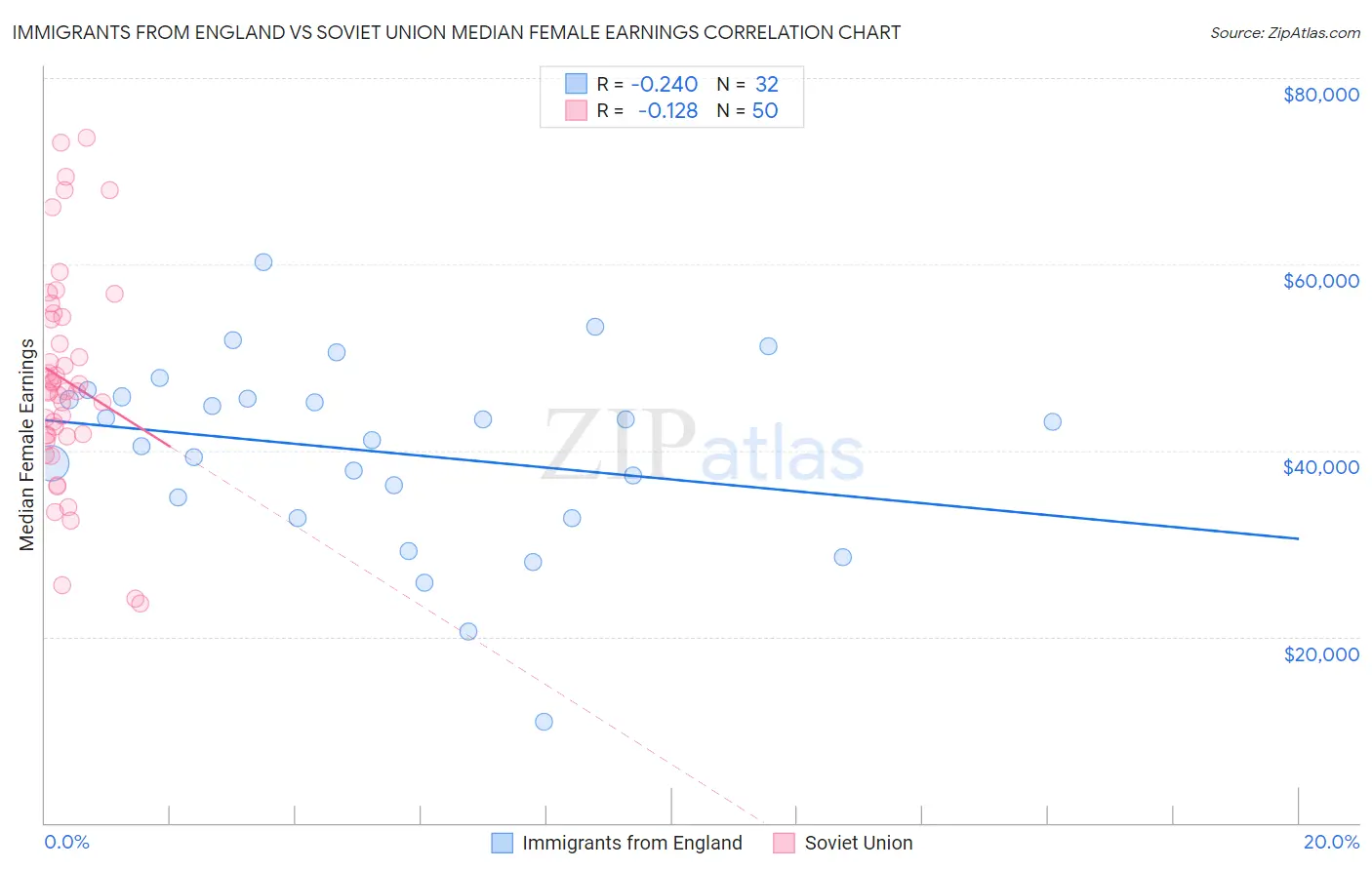 Immigrants from England vs Soviet Union Median Female Earnings