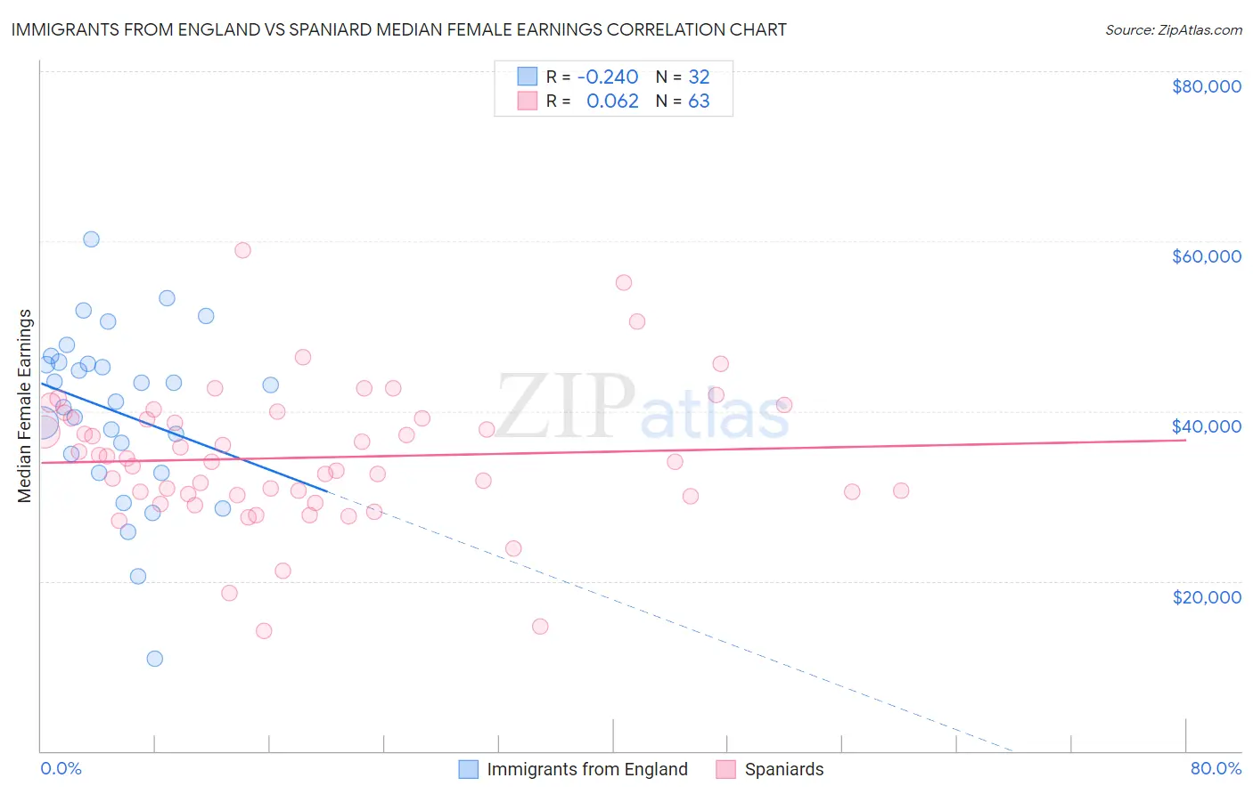 Immigrants from England vs Spaniard Median Female Earnings