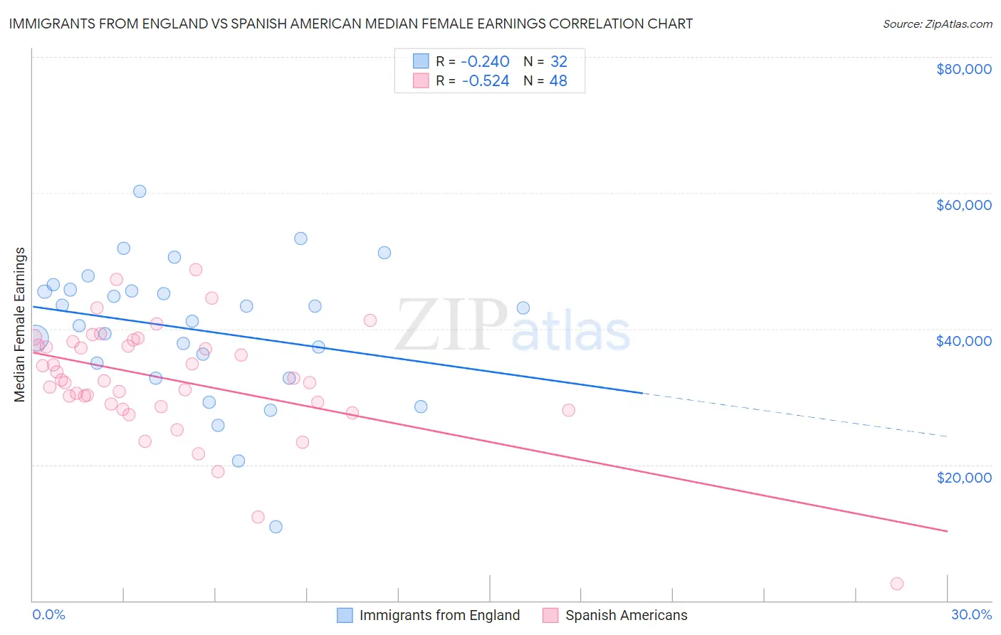 Immigrants from England vs Spanish American Median Female Earnings