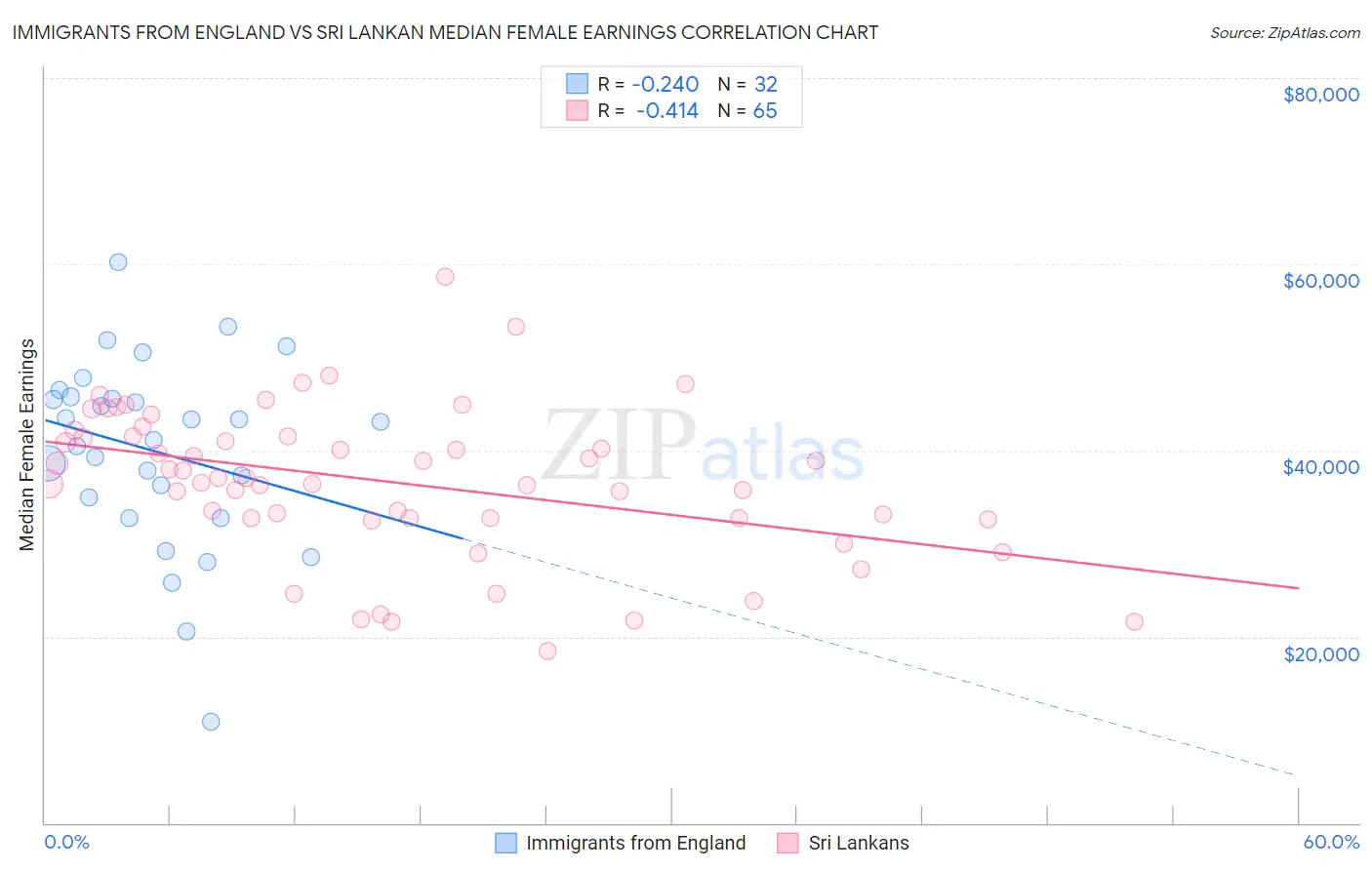 Immigrants from England vs Sri Lankan Median Female Earnings