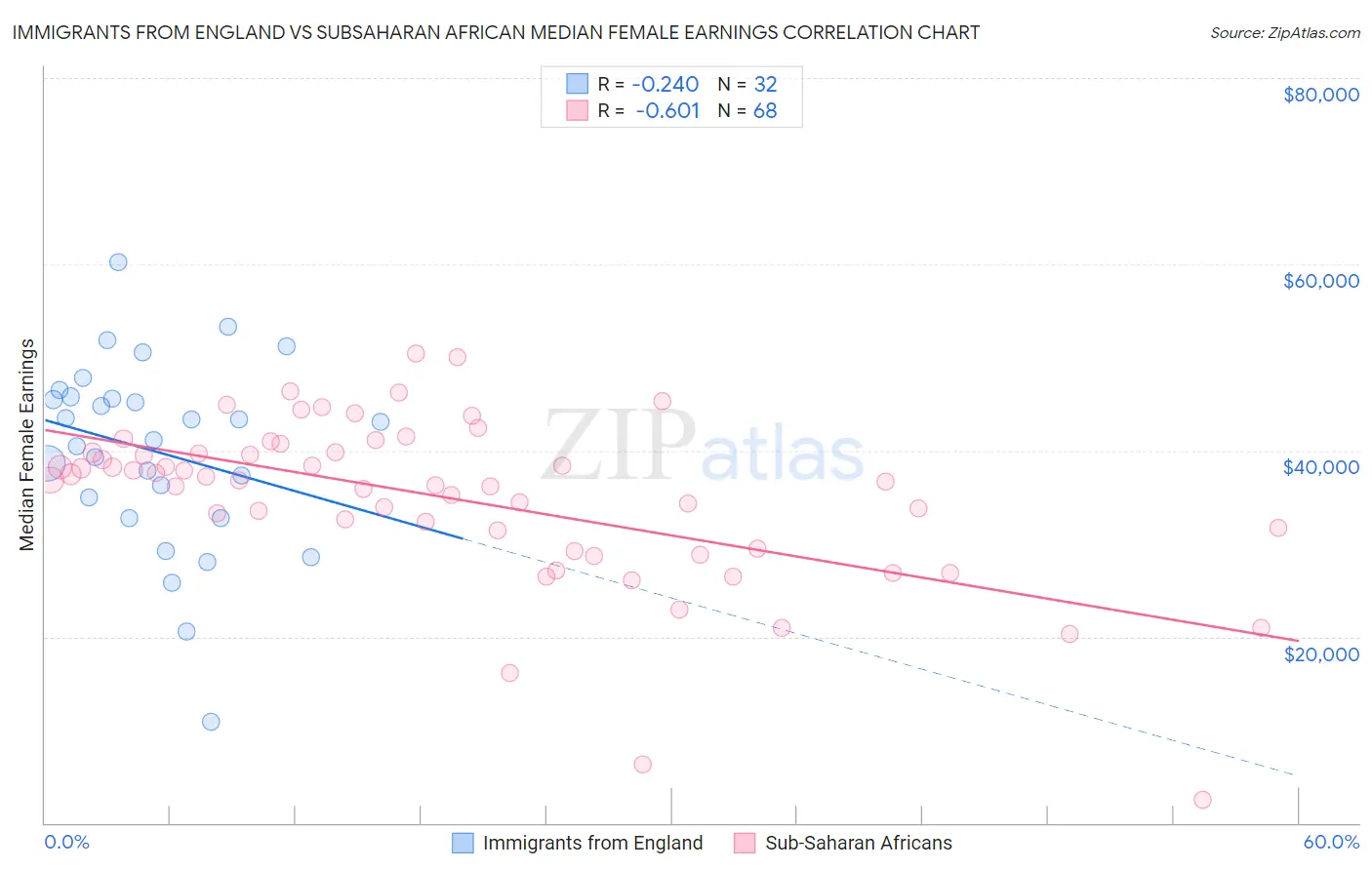 Immigrants from England vs Subsaharan African Median Female Earnings