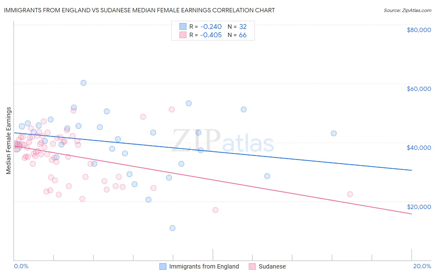 Immigrants from England vs Sudanese Median Female Earnings