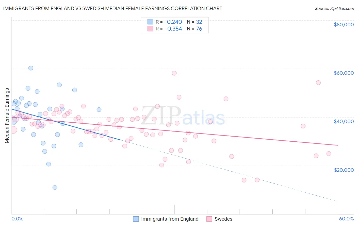Immigrants from England vs Swedish Median Female Earnings