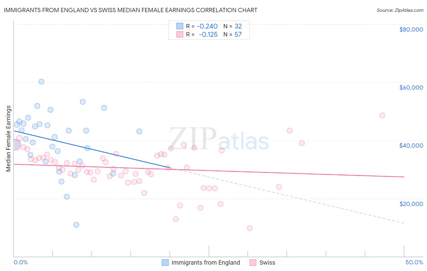 Immigrants from England vs Swiss Median Female Earnings