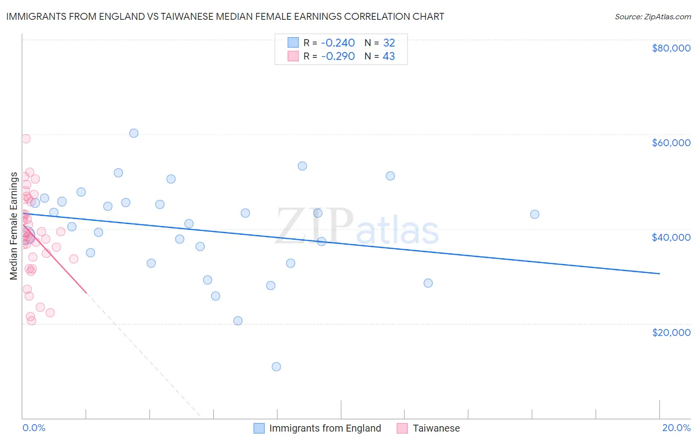 Immigrants from England vs Taiwanese Median Female Earnings