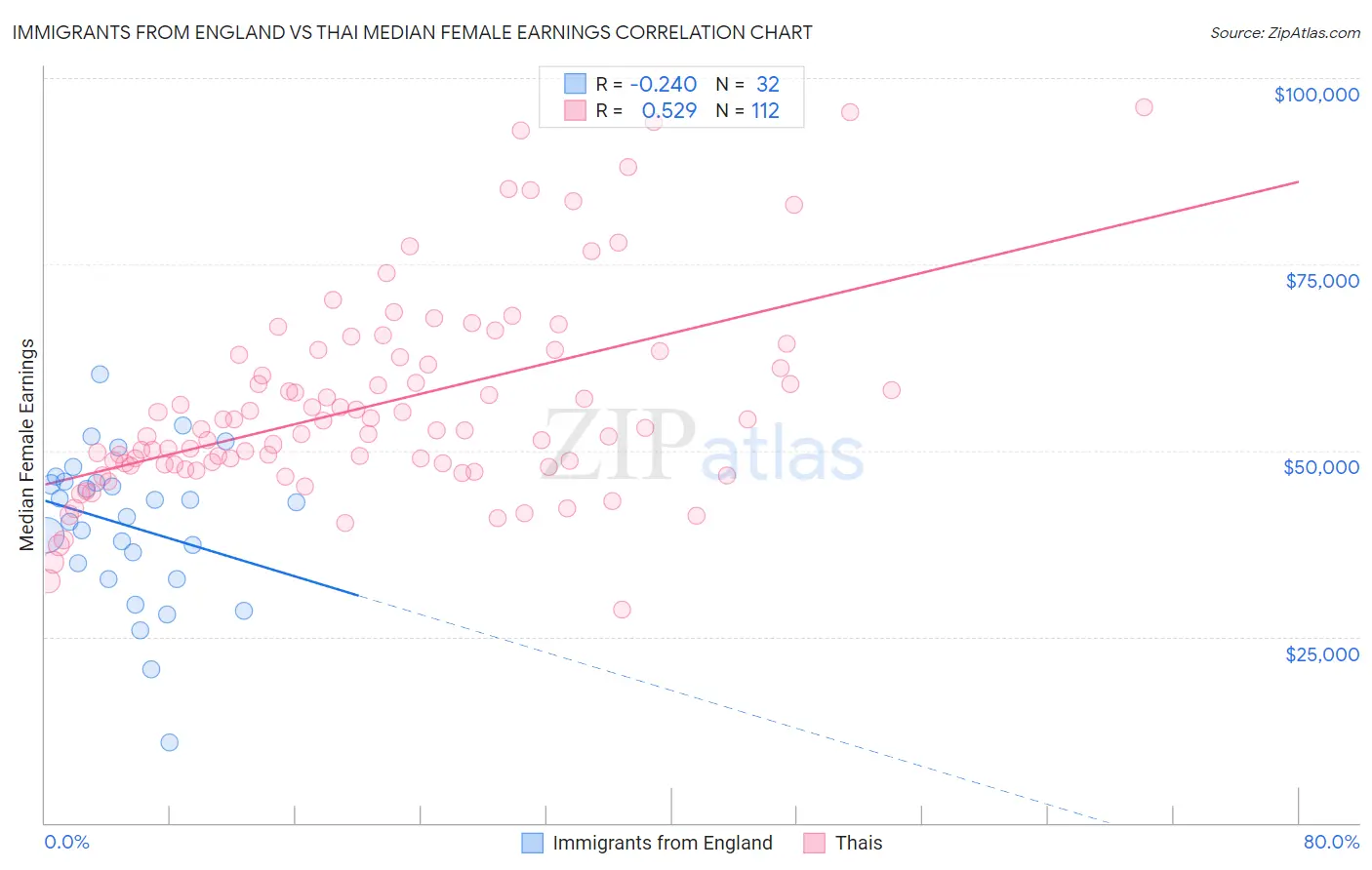 Immigrants from England vs Thai Median Female Earnings