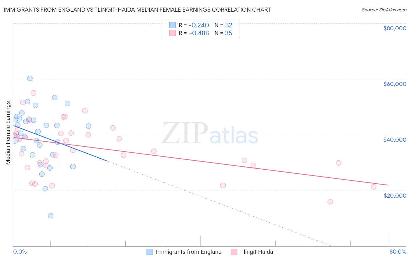 Immigrants from England vs Tlingit-Haida Median Female Earnings