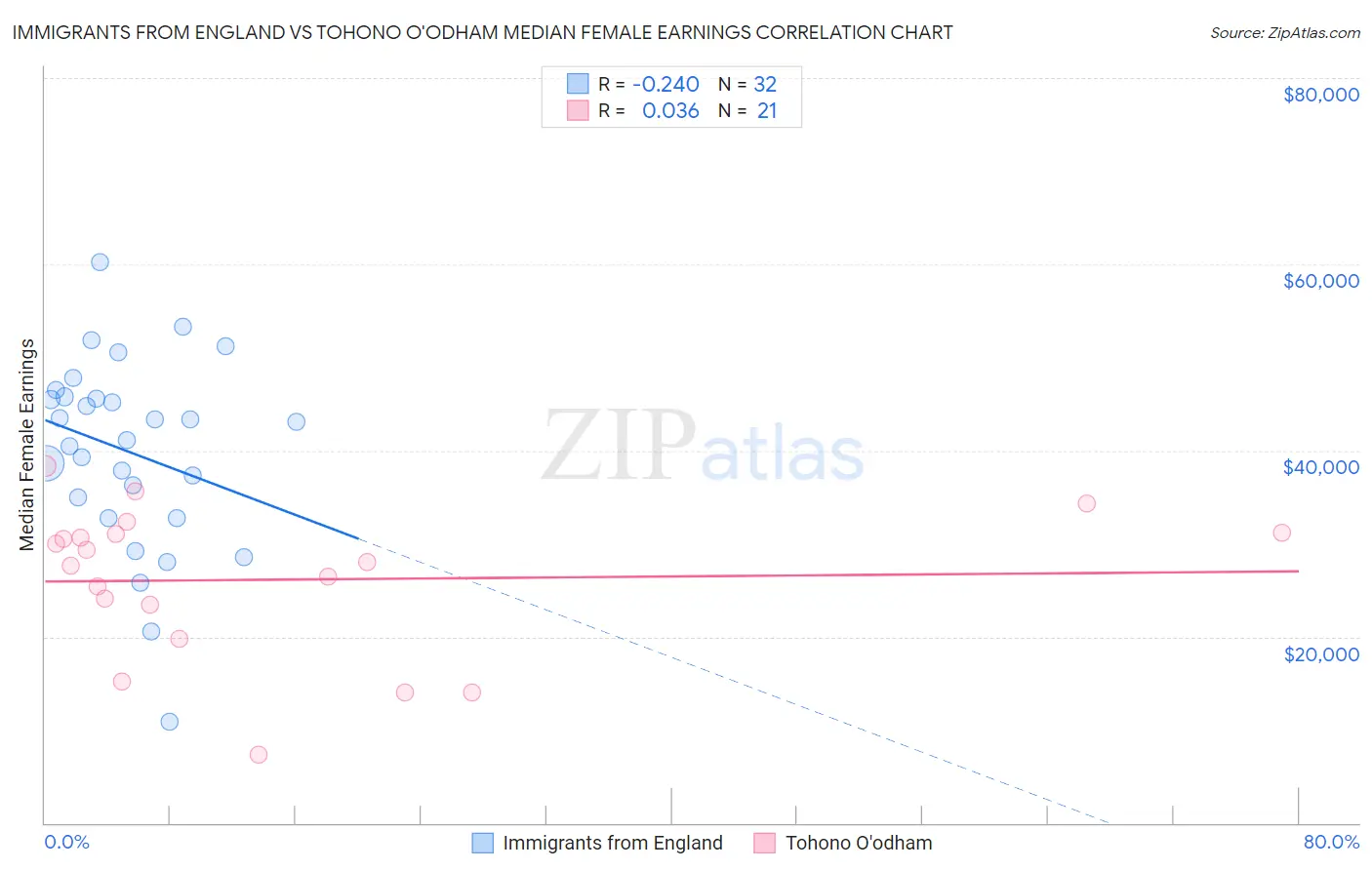 Immigrants from England vs Tohono O'odham Median Female Earnings