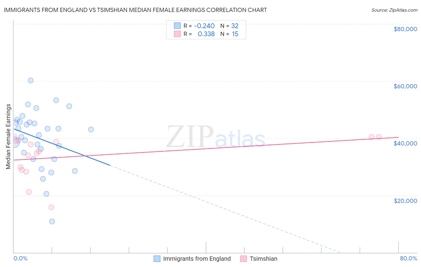 Immigrants from England vs Tsimshian Median Female Earnings